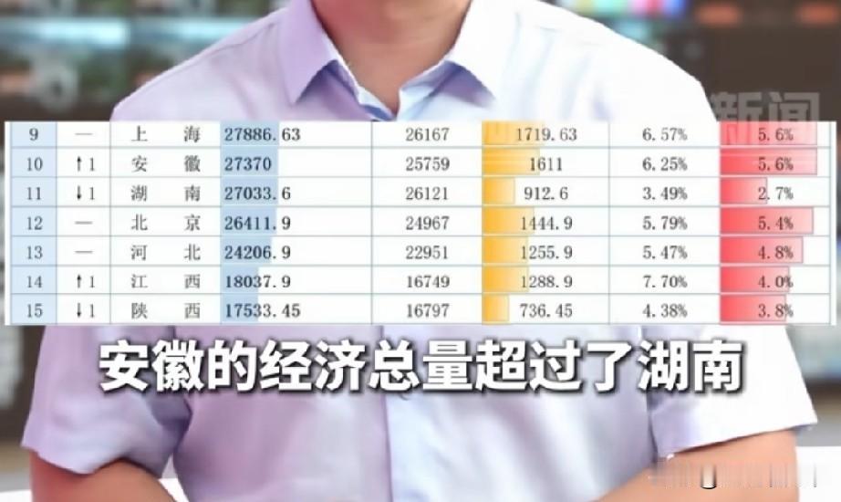 安徽上半年经济数据反超湖南，湖南从官方到民间都非常大气，有格局
2026年上半年