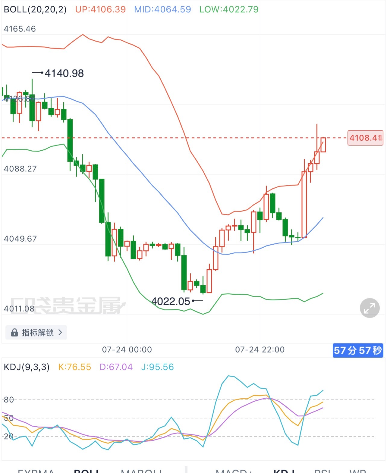 黄金  7.27黄金早间行情分析消息面周一亚盘时段黄金跳空高开，受中东局势缓和、