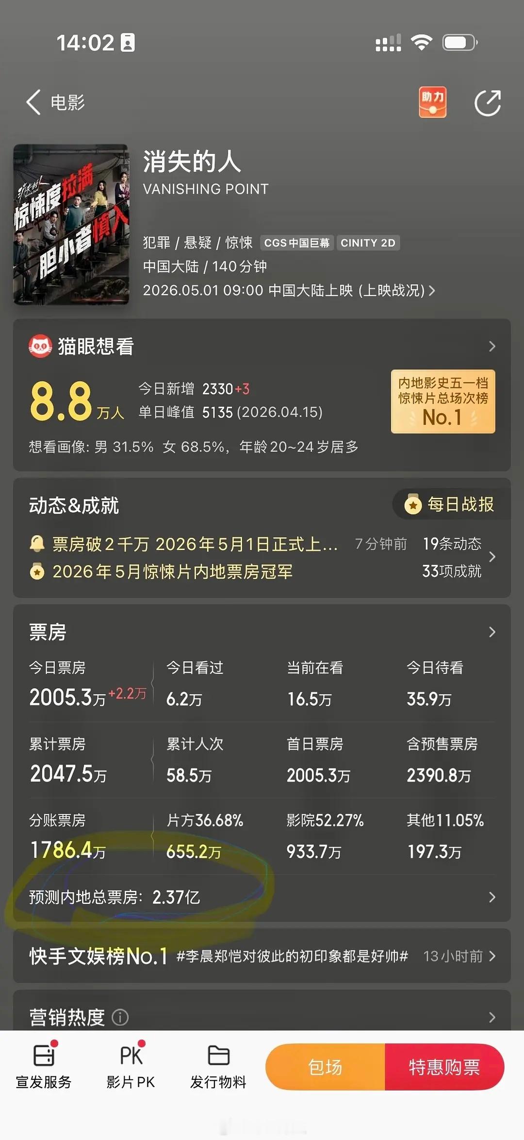 刘浩存的电影票房预测2.3亿 这部电影是五一的黑马吗？ 