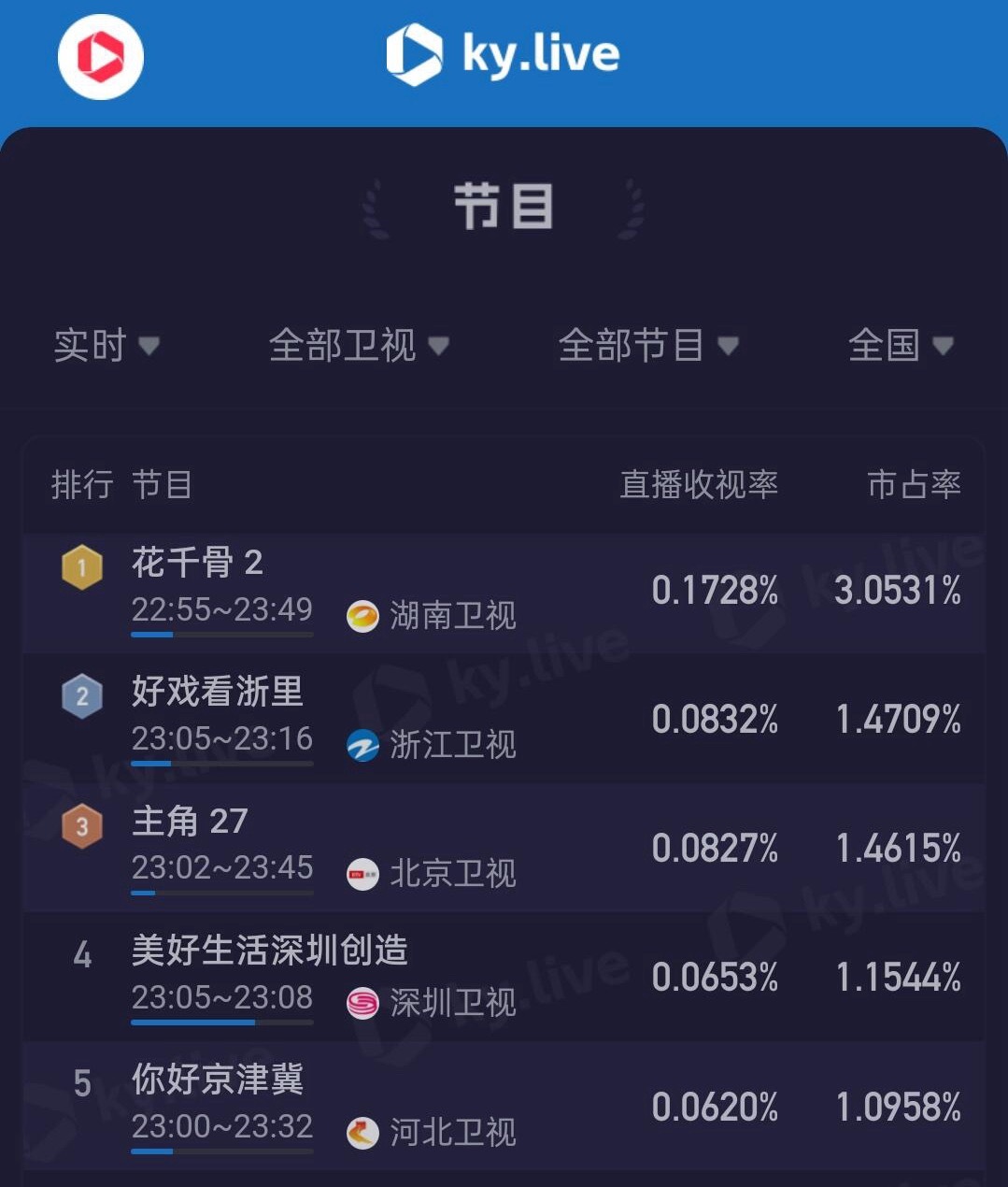 湖南卫视重播赵丽颖《花千骨》收视率排名第一☝️ 