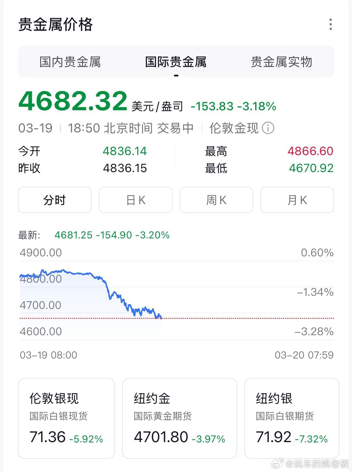 黄金跌个没完一眼没看，4700都稳不住了，我之前说的对吧，短期内还会下行，起飞无