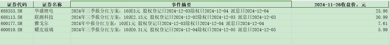 华盛锂电 联测科技 雅戈尔 耀皮玻璃，四支股票分红时间安排