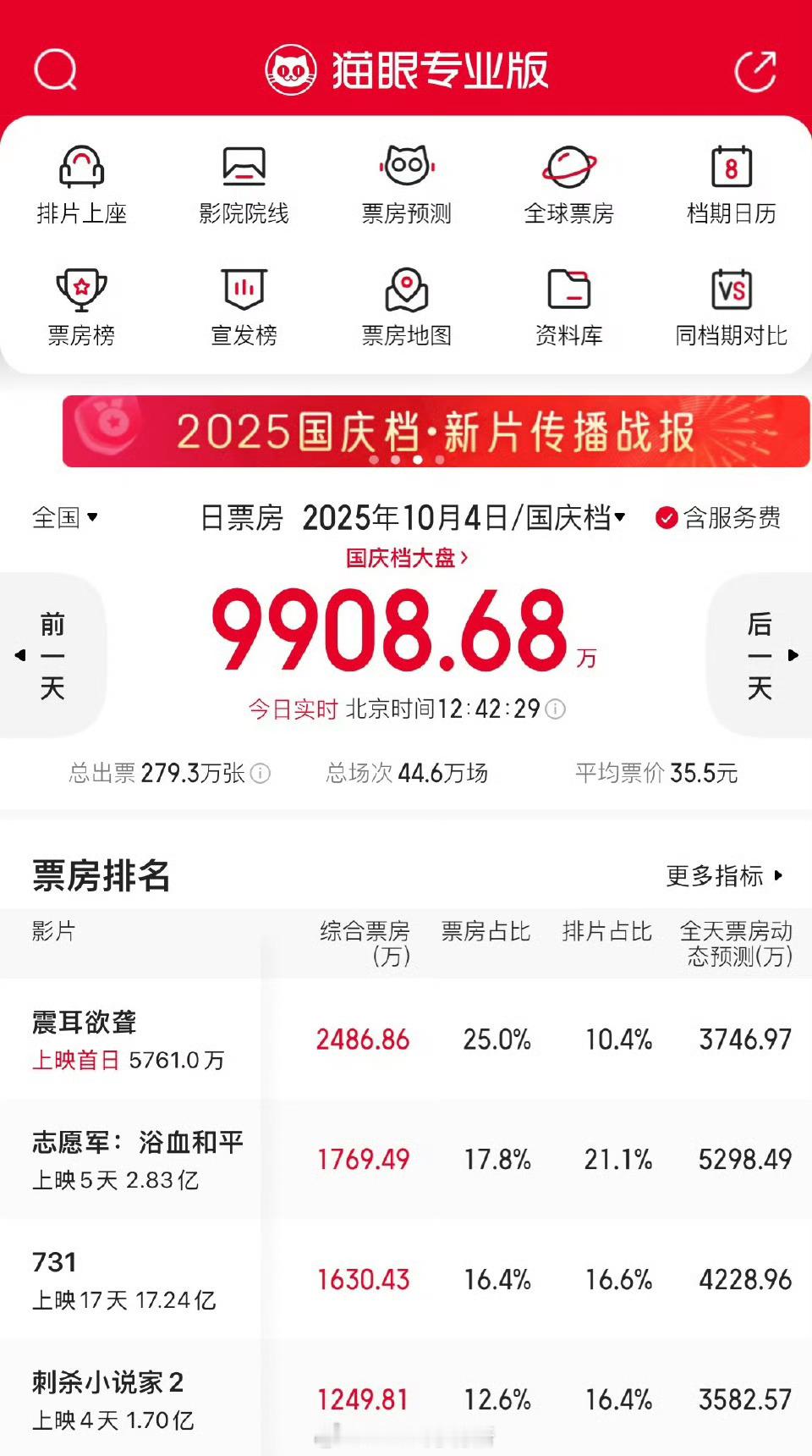 震耳欲聋上映首日实时票房全线登顶 ​​​