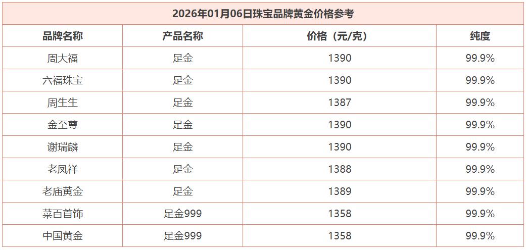 黄金现在价格怎么看?
马上十二点，赶紧补发一下，
6日国内商场黄金饰品价格，
不