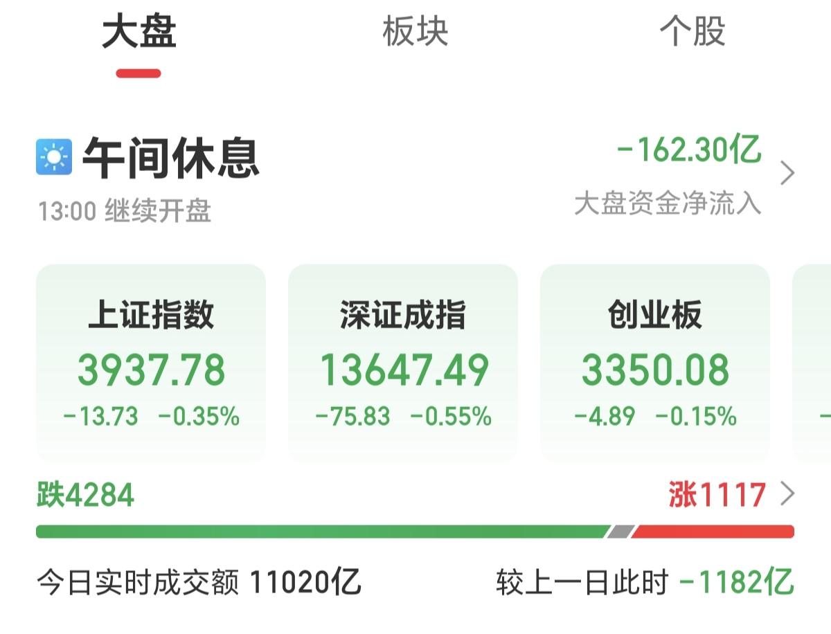 A股早盘收盘，所有指数全绿，4284家个股下跌，缩量1182亿，为什么会造成如今