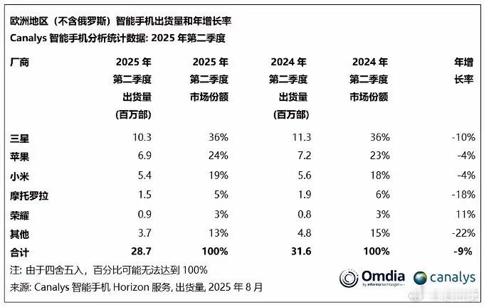 总有些声音说荣耀怎么不行的，但荣耀总是可以通过实力来证明自己，最近荣耀在欧洲市场