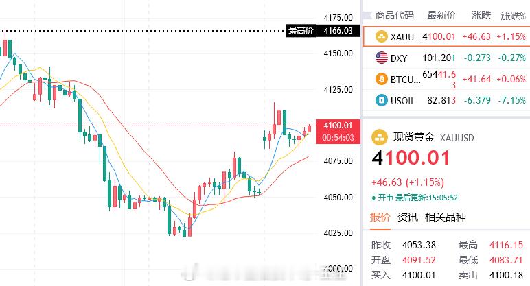这波玩的真久，三次下触4085一线反弹4100关口，真是多空互博，我们下方持有的