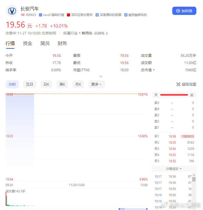 疯狂的资本，长安汽车一开盘直接涨停板[笑而不语]现在长安不是以前长安，买长安股票