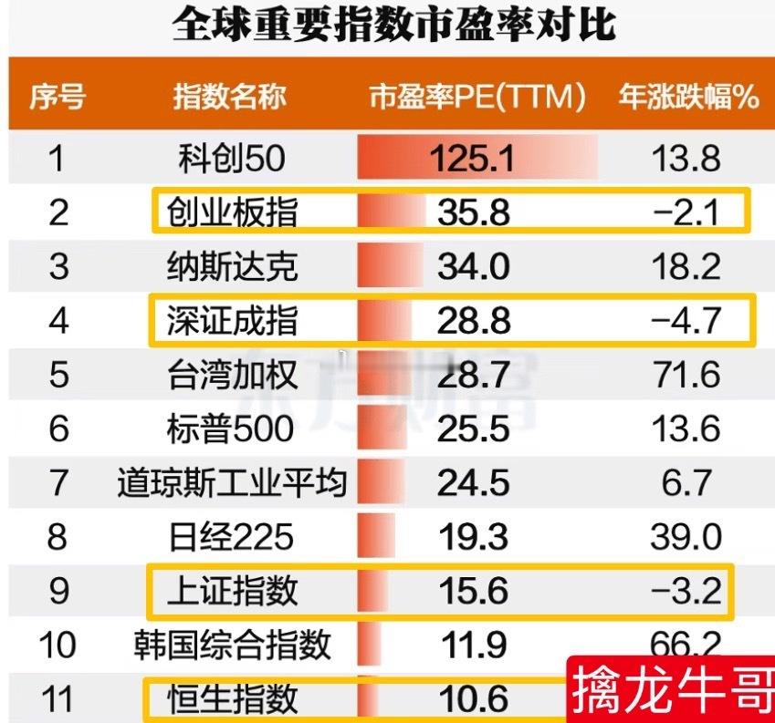 看到这个统计有点五味杂陈，全球主流的股市，最近都奔向历史新高了！但A股沪指、深成