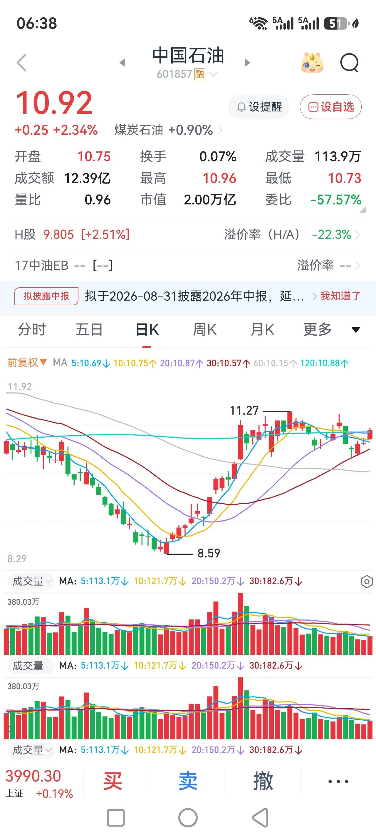 第2天站稳年线，虽然盘中有下杀跌破的情况，但是收盘还是站上了年线。
这个说明什么