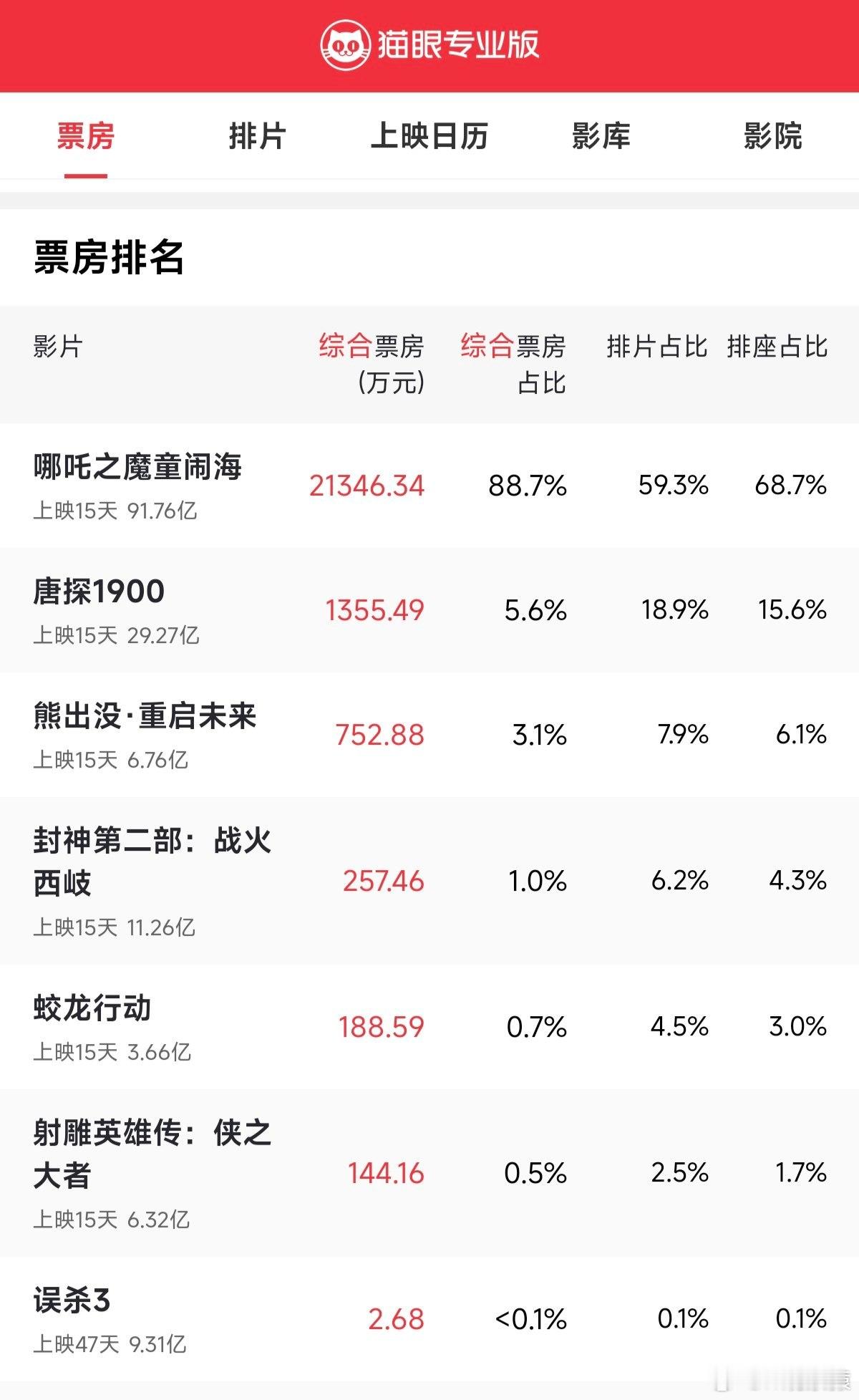 哪吒2出海能否高开高走 实时票房快92亿了，预测总票房160.36亿元，你说呢？