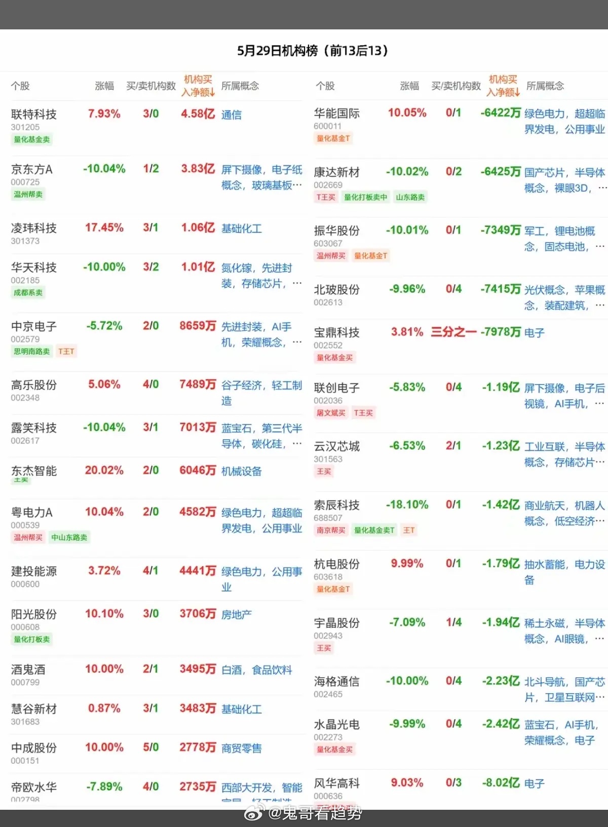 5.29周五   最新：  龙虎榜成交数据！鑫多多     买入  惠丰钻石北京
