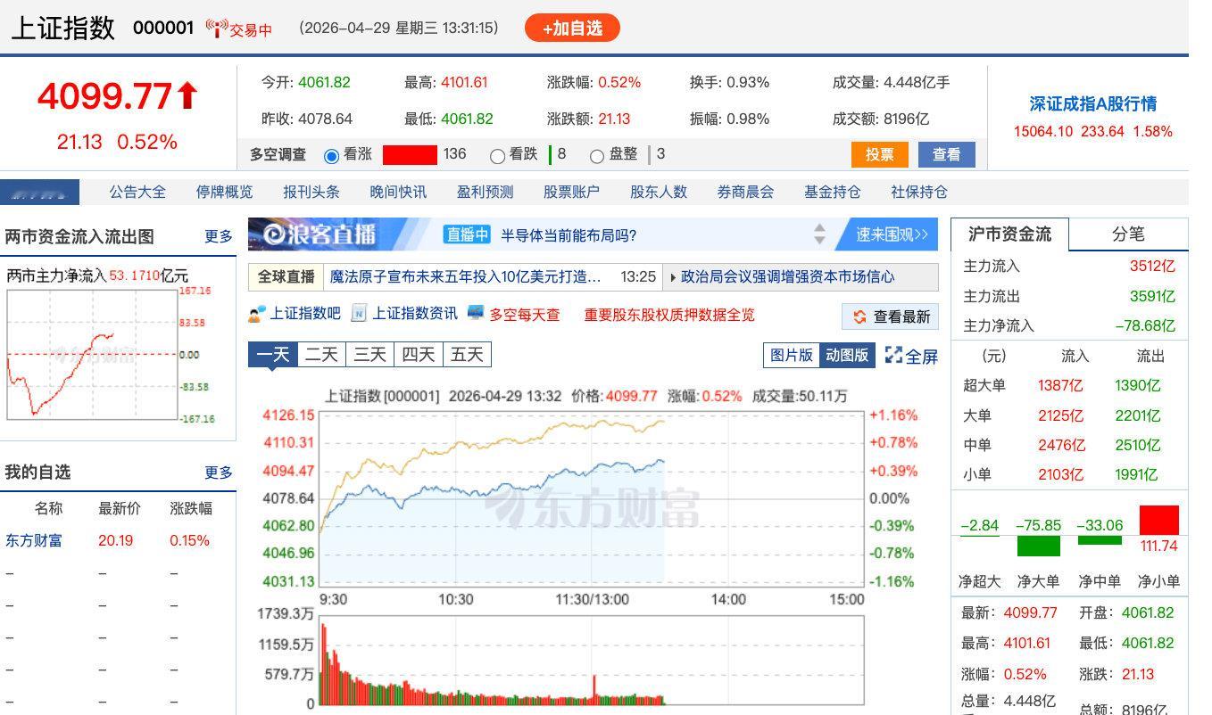 【A股再次重回4100点沪指再次重回4100点】4月29日，上证指数盘中涨超0.