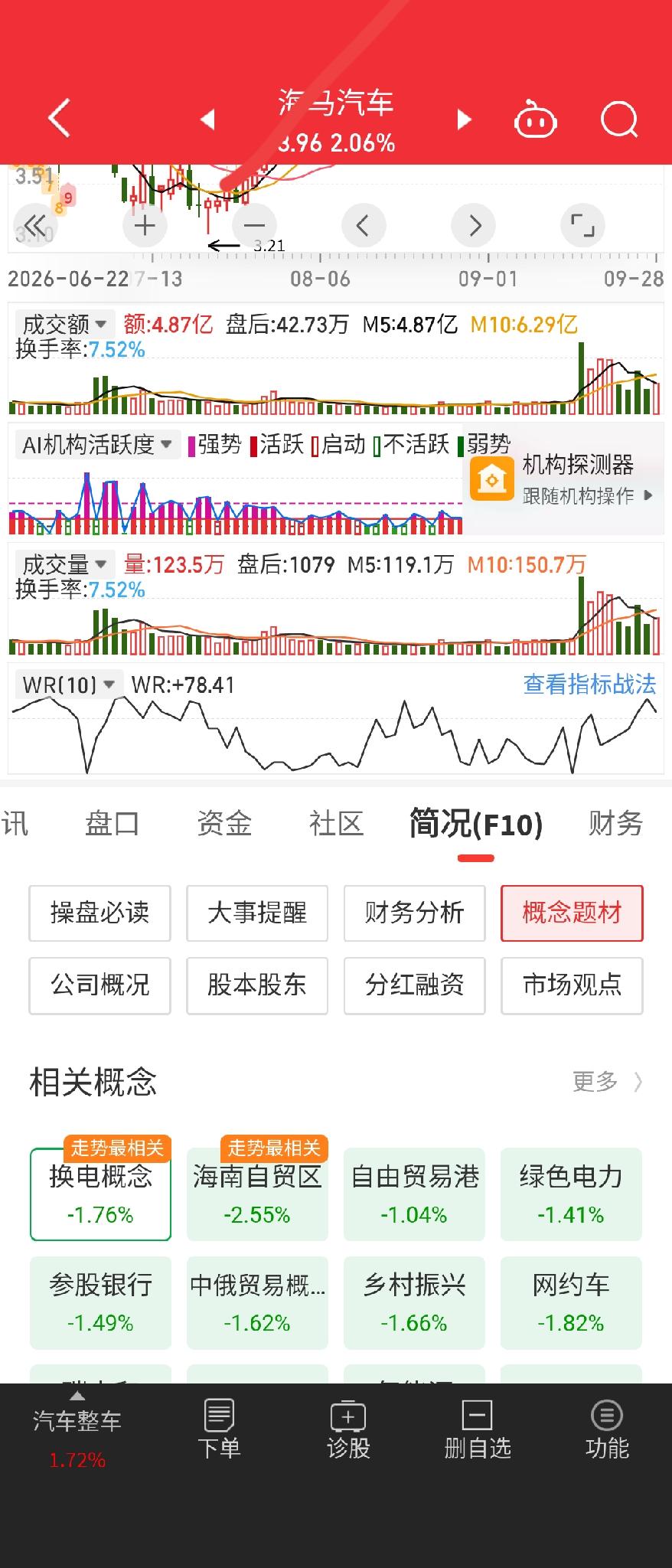 换电概念，海南自贸易区，绿色电力，汽车板块走强，低位暗流涌动，多加关注。