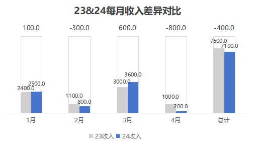 收入同比柱形图怎么做