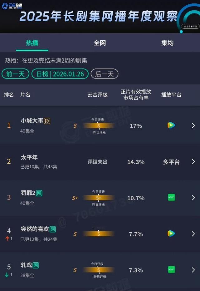 《太平年》也开始横盘了！
太平年开播前两日云合还挺不错的，直接翻了3倍，但是现在