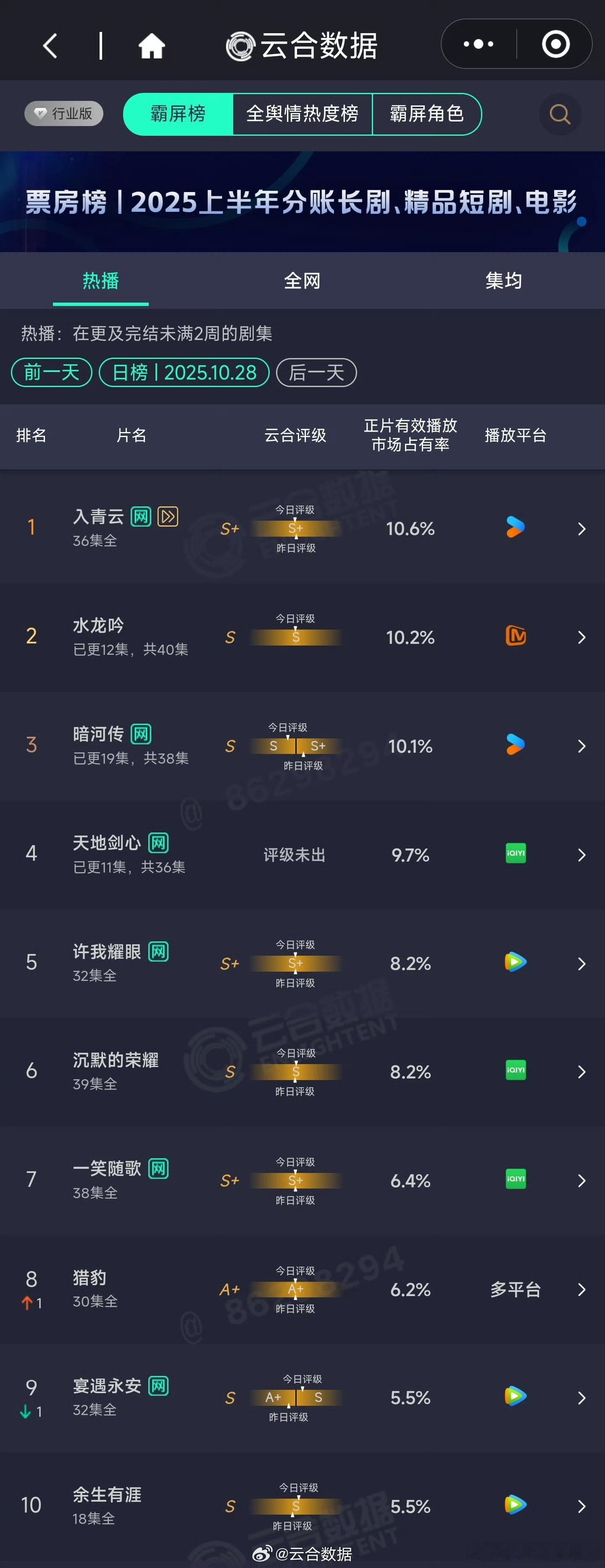 暗河传 云合评论区云合数据于10月27日将《暗河传》评级升至S+，但剧粉认为该评