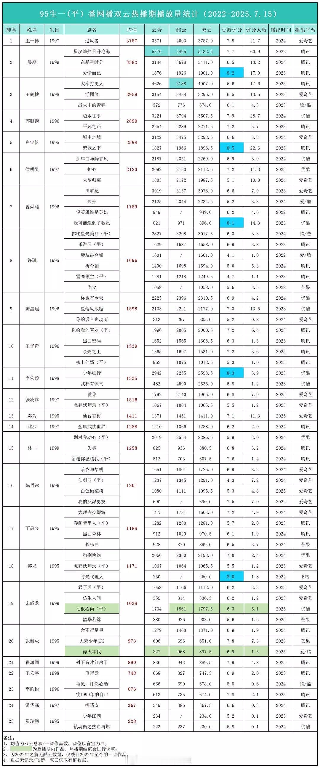 95生一（平）番网播双云热播期播放量统计 ​​​