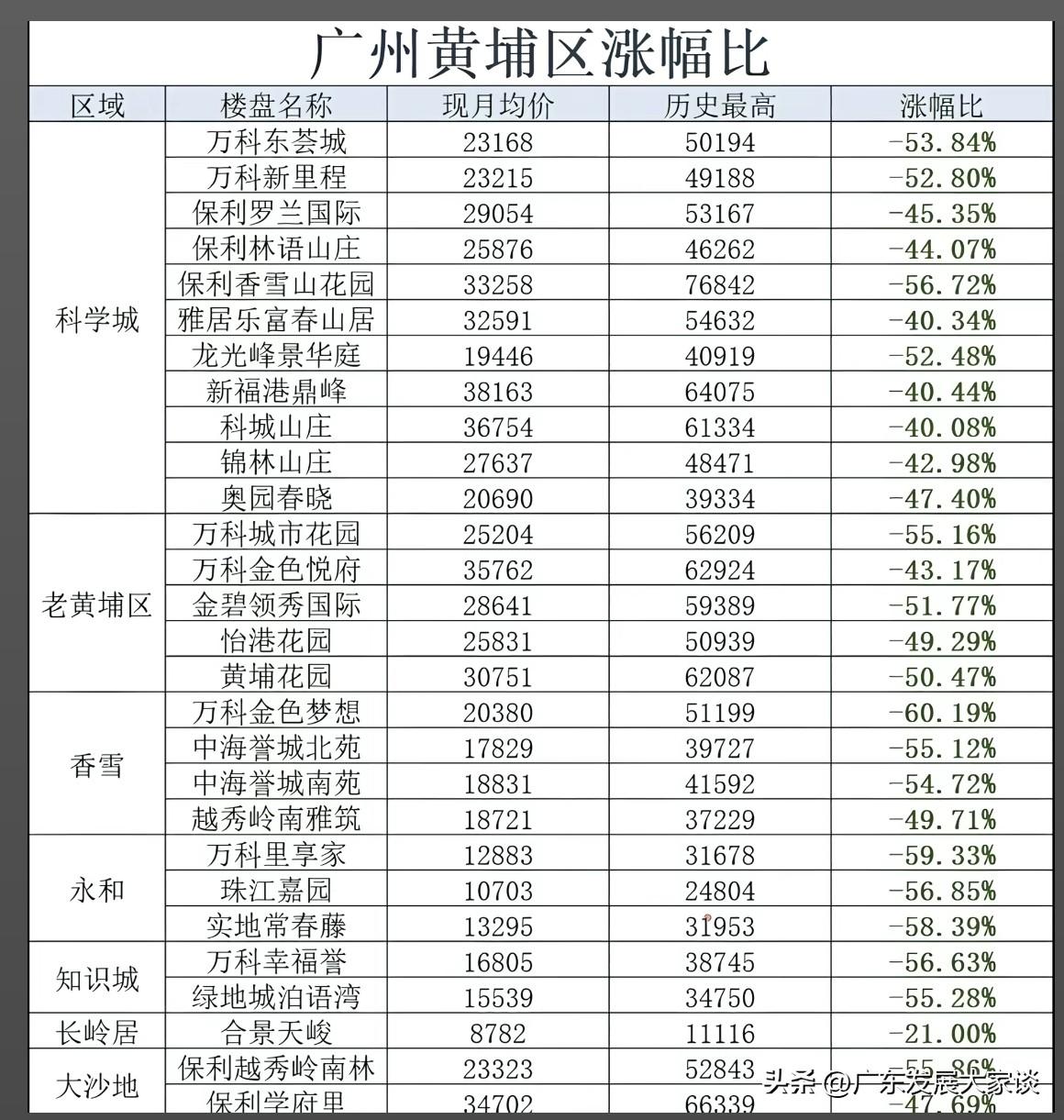 广州不少楼盘的房价真的跌了一半吗？网传有一张图片称广州黄埔区的房价普遍跌了40%