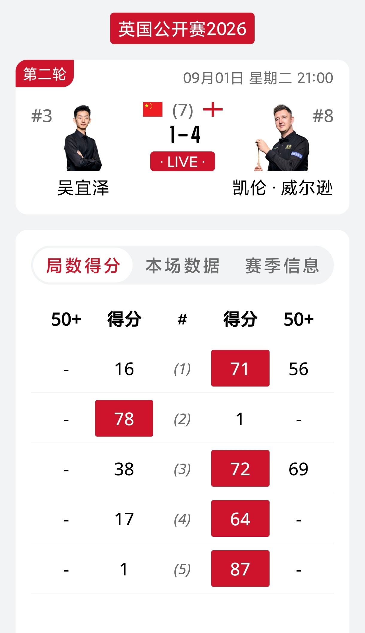 2026斯诺克英国公开赛 吴宜泽出局！64进32轮次，吴宜泽在1-1后连丢三局，
