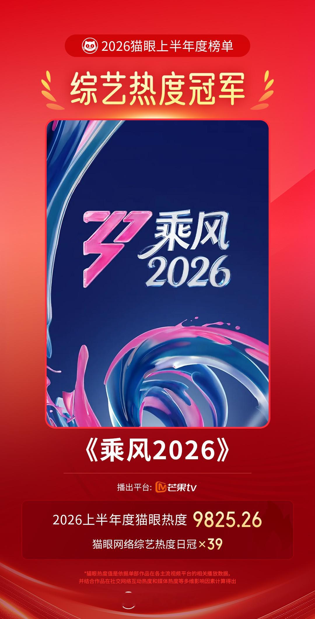 乘风2026上半年综艺热度总冠军  据猫眼专业版数，芒果TV播出的综艺《乘风20