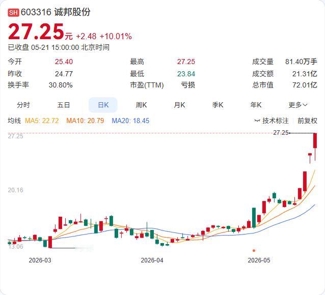 诚邦股份四连板后紧急提示风险！市净率远高行业，定增与高质押双雷悬顶

5月21日
