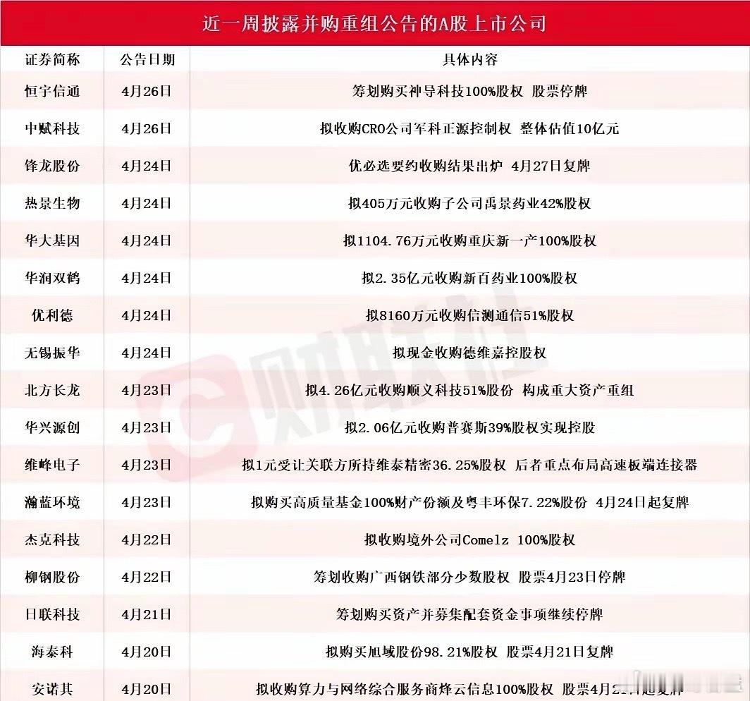 本周18家公司重大公告！这些“黑马”标的，本质就是让强者更强！A股正在发生一场“