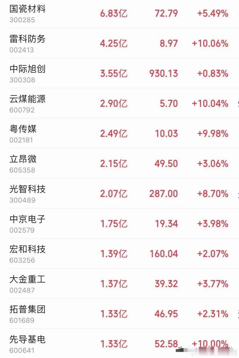 9.24早盘主力抢筹速览📈今日早盘中12只个股被大单成建制扫货，资金主攻半导体