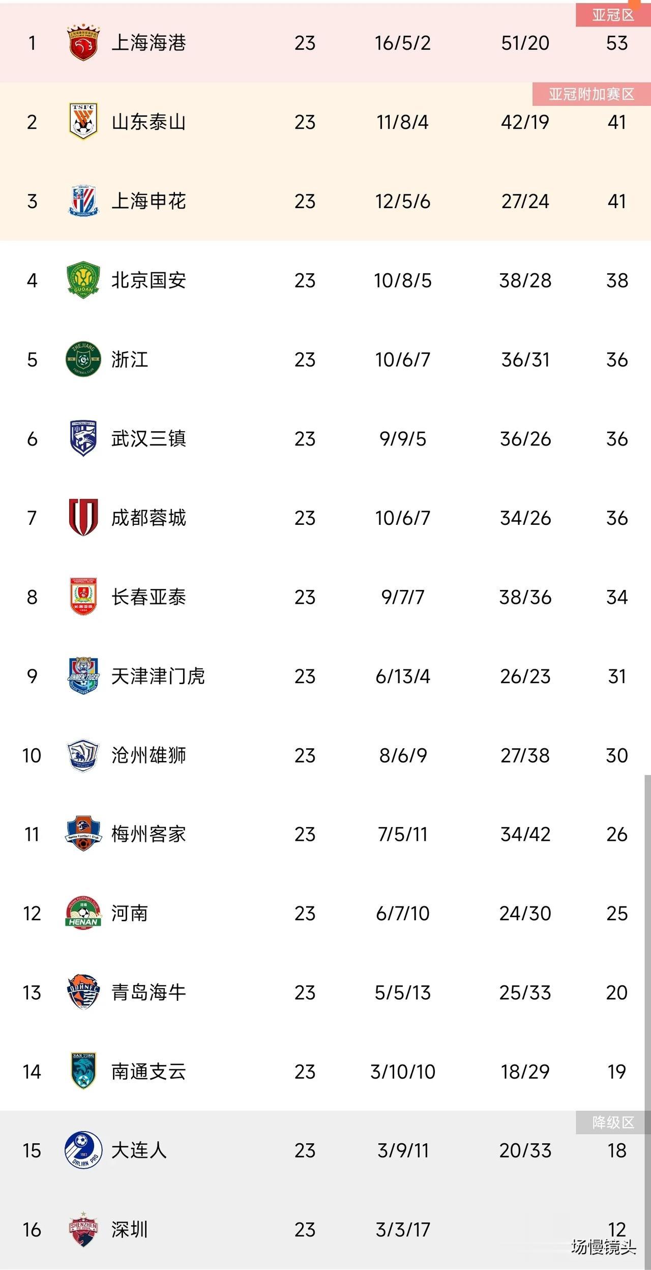 中超23轮结束，各队球迷的悄悄话——

1，上海海港——你们不服不行！我们是冠军