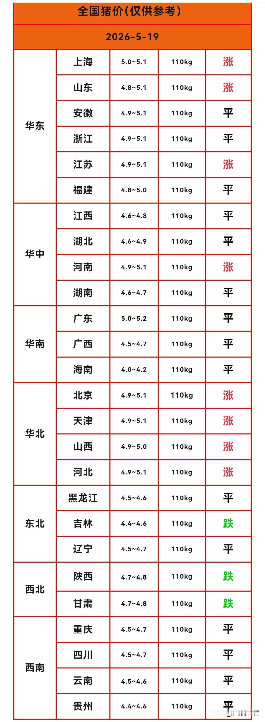 明天（2026.5.19）猪价来了，生猪价格继续小幅反弹，猪价涨跌互现，涨幅和跌