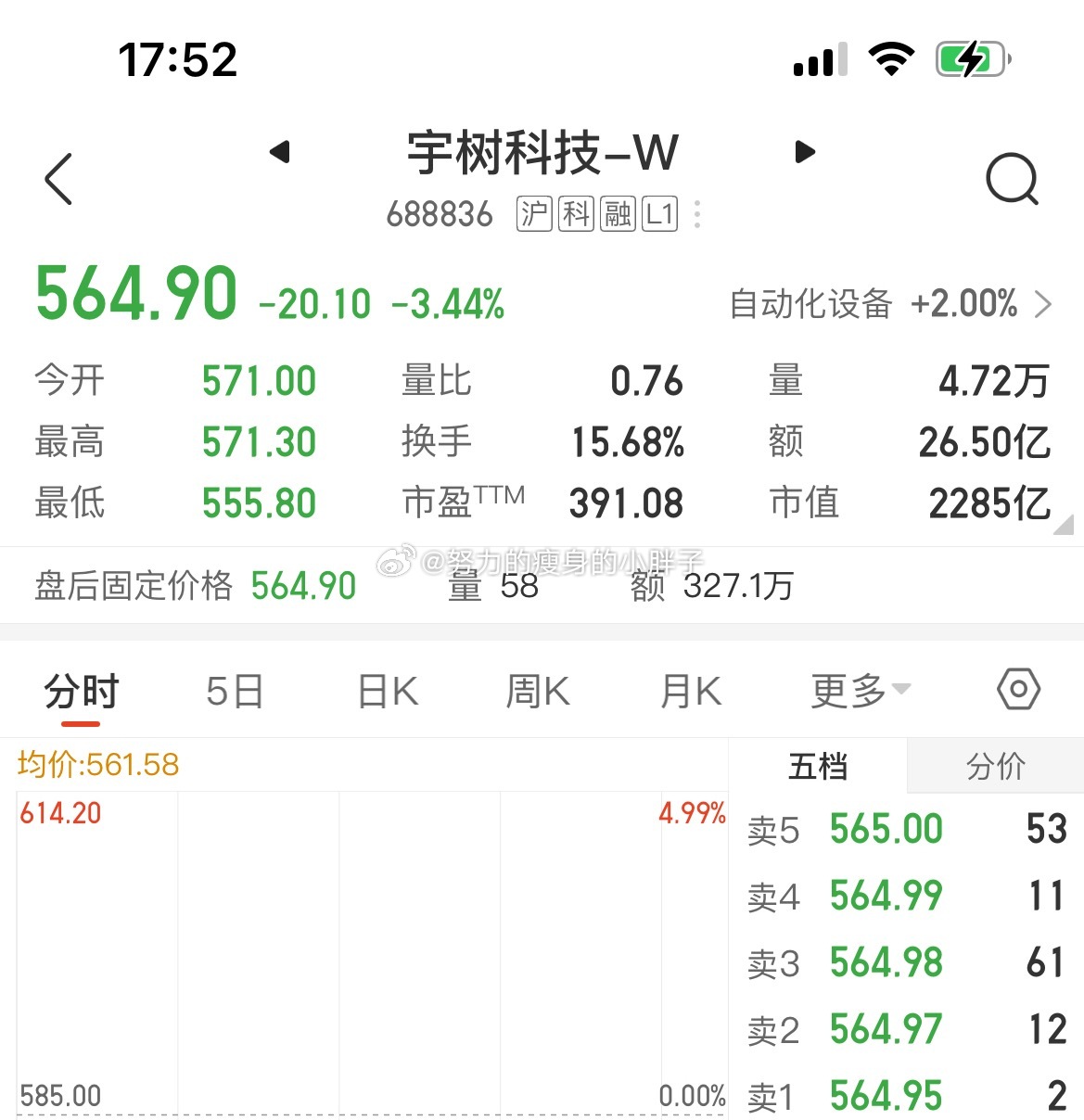宇树科技市值蒸发两千亿上市去追的人就很惨，要被挂在山顶上了，这回本还不知道啥时候