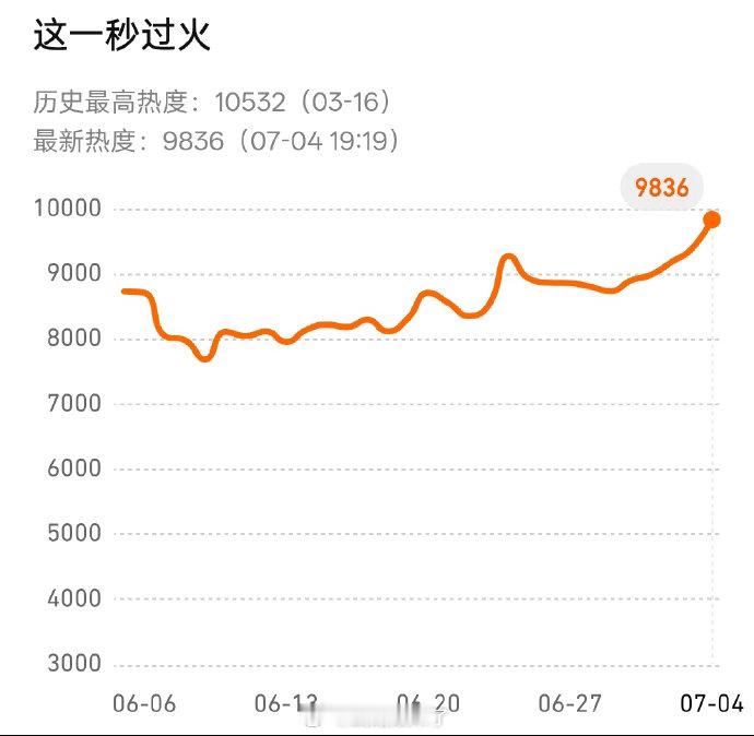 张凌赫王楚然《这一秒过火》还没开播腾讯热度已经快破万了，剧粉盘太牛了 