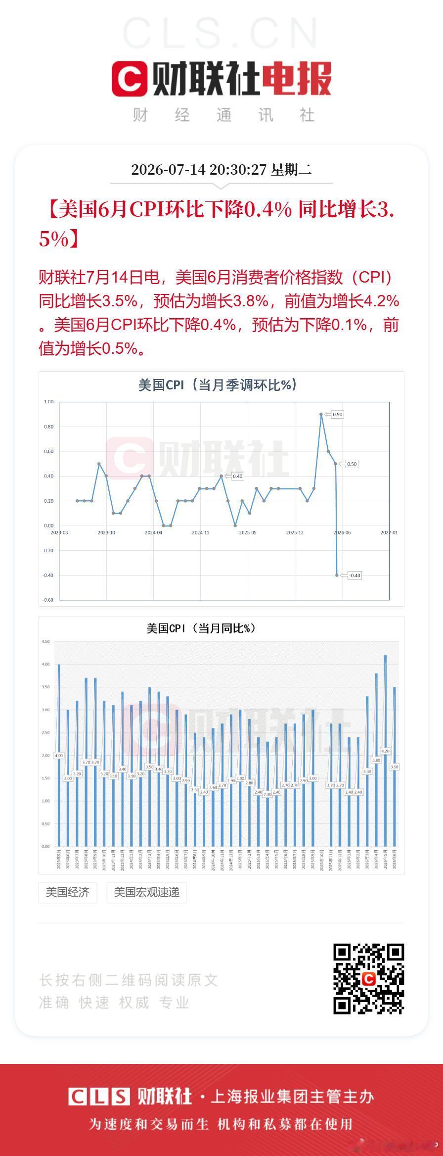 7月14日美国劳工部公布重磅通胀数据，6月CPI迎来超预期降温，也是近年来少见的