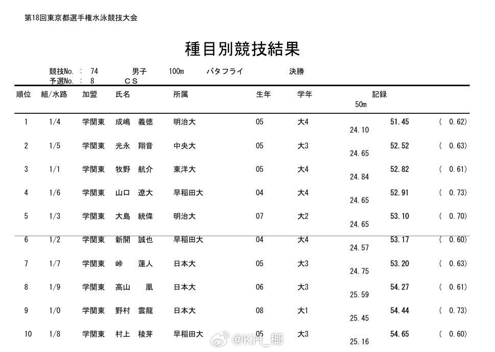 東京都選手権水泳競技大会 男100蝶决赛成岛义德 51.45 