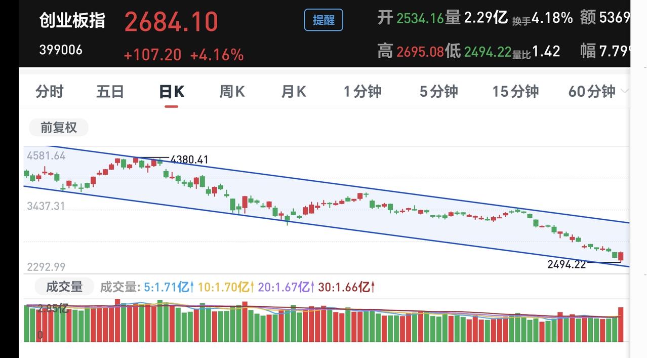基金：创业板指有可能会反弹到哪里
前段时间的调整，从上证指数与创业板指的对比来说