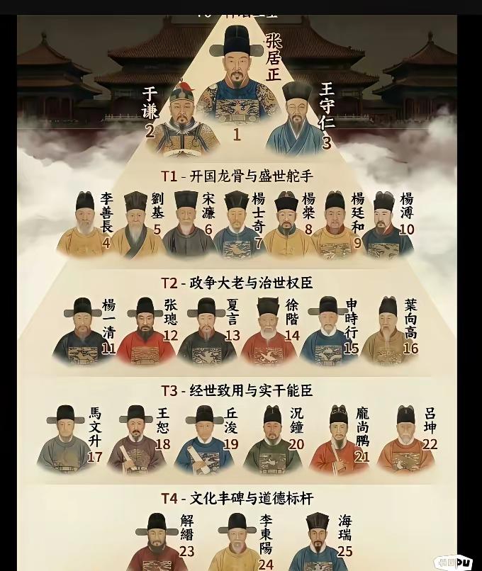 大明文臣的能力地位，你认为谁最强？