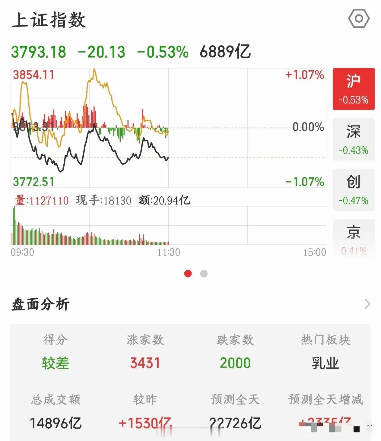 下午要看国家队了，否则A股又要触发被动卖出了今天a股再次出现了指数下探的情况， 