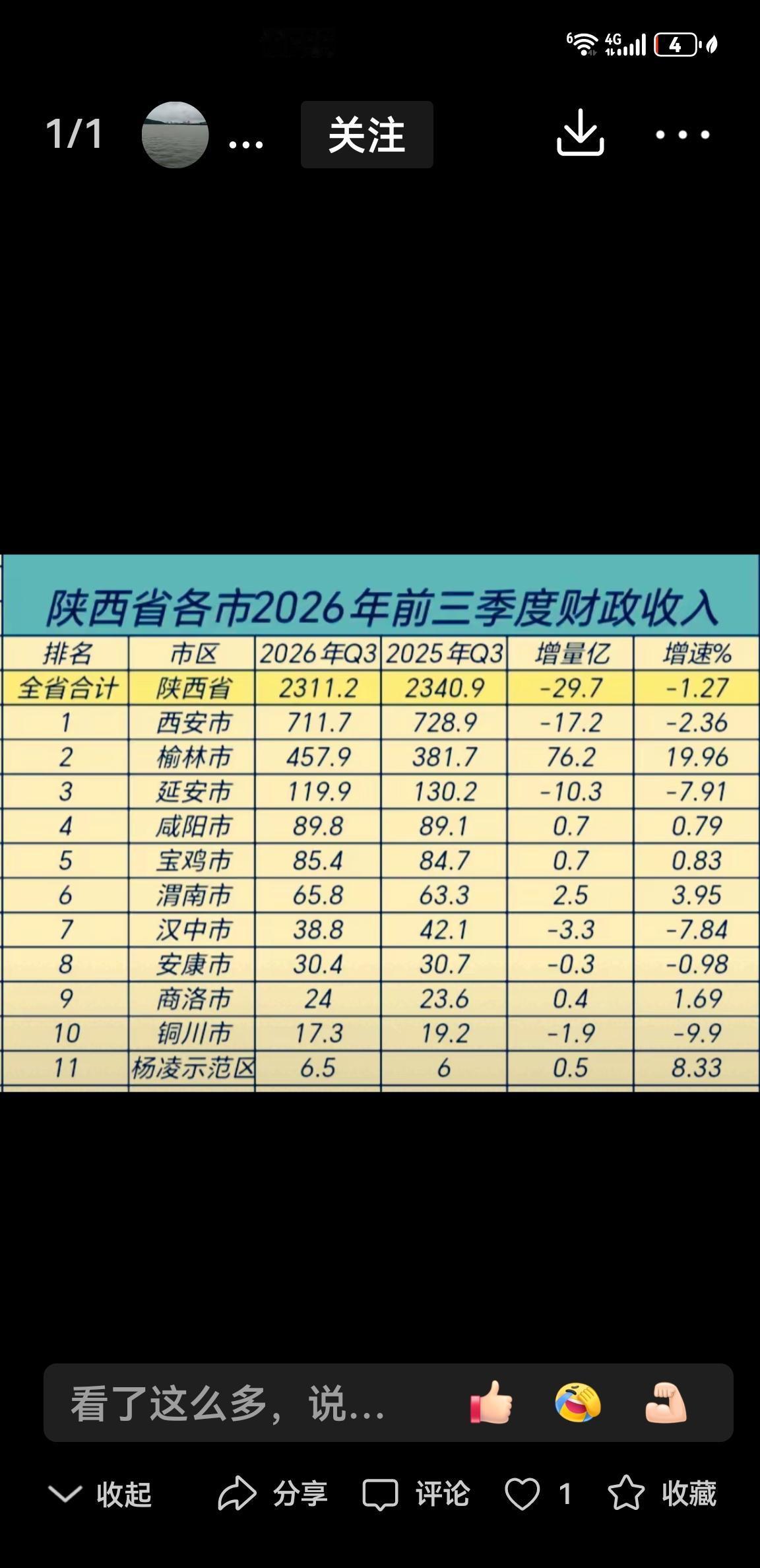 陕西各市前三季度财政收入数据公布！
      不出意外，同比增长最快的是榆林市