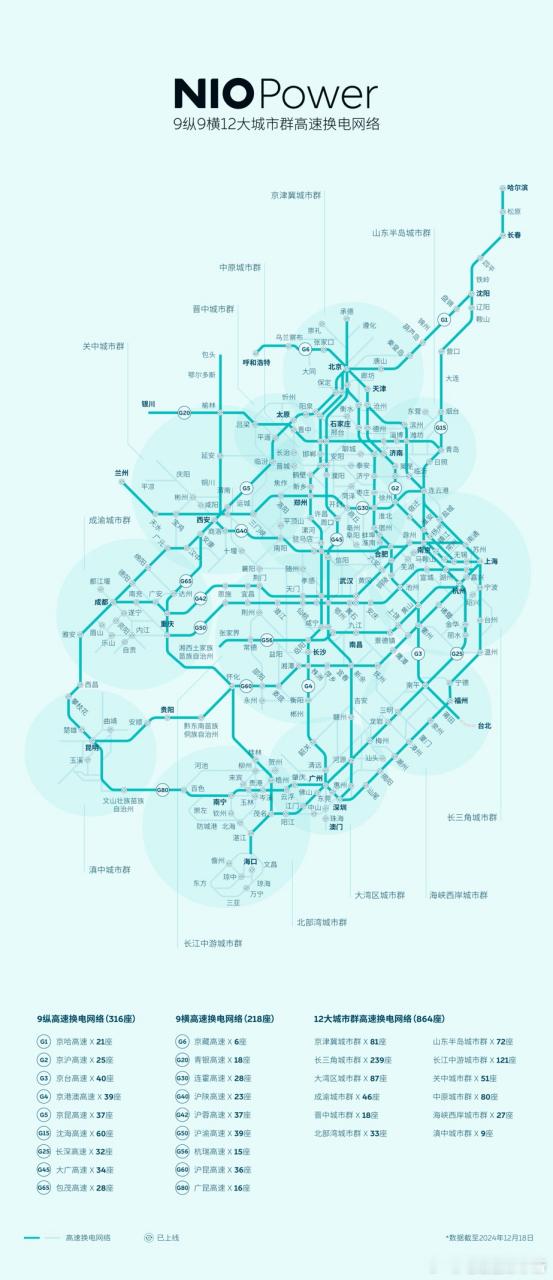 耗时六年，蔚来建成9纵9横高速换电网络。目前，高速公路蔚来换电站数量已达到913