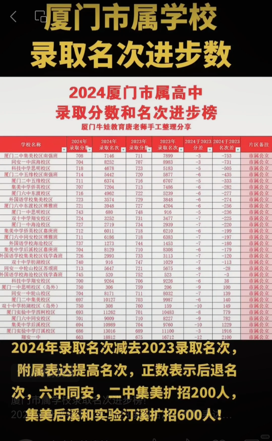 厦门市属学校录取名次进步榜！ 2024年录取名次减去2023录取名次...