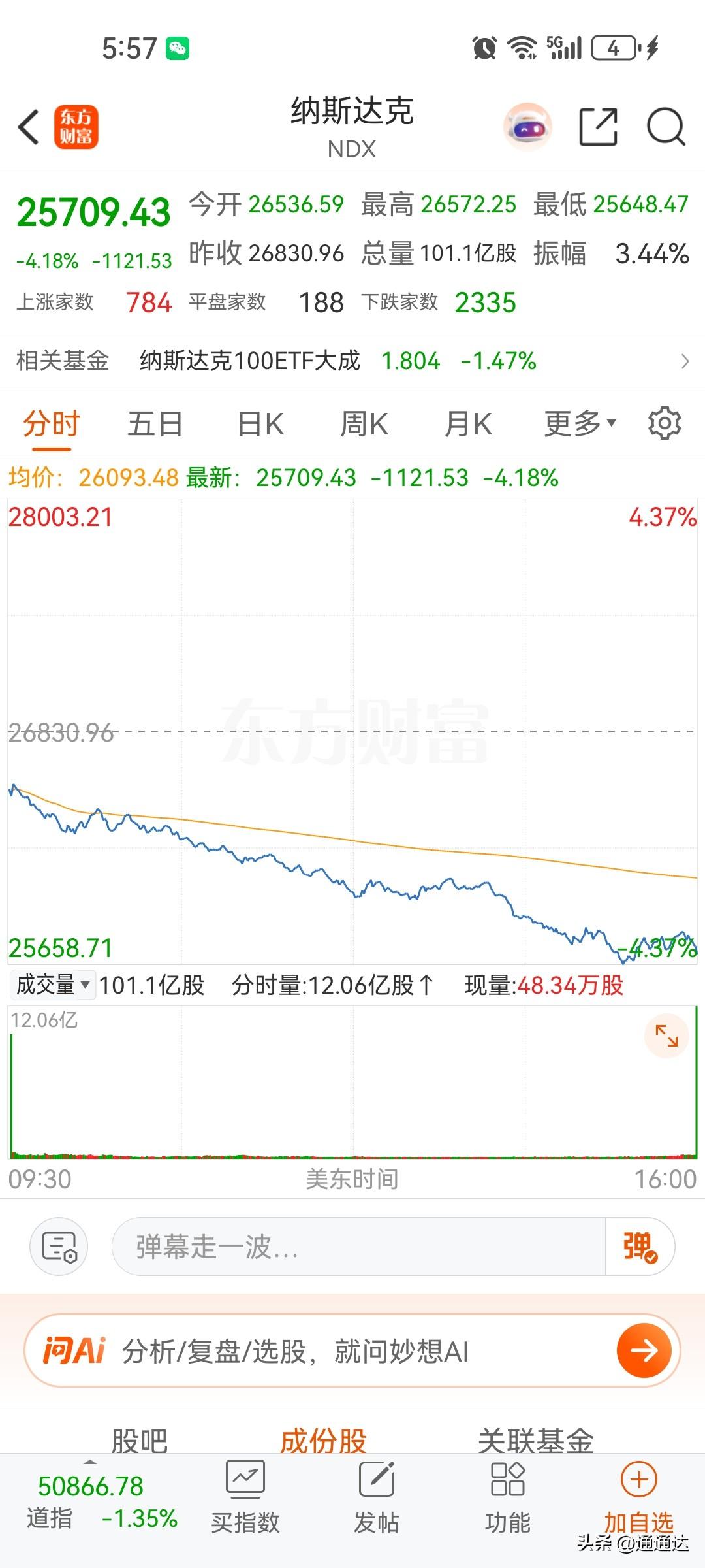 昨夜美股疯狂暴跌，下周半导体板块和科创板的风险释放会延续，高市盈率的高位科技股要