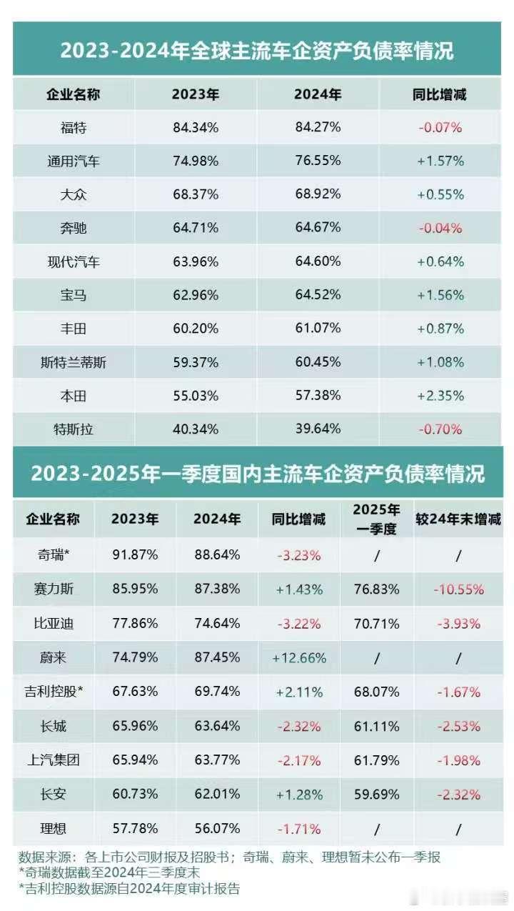 车企财报一出，谁在裸泳一目了然！别在说高负债就等于高风险了，因为总负债与企业规模