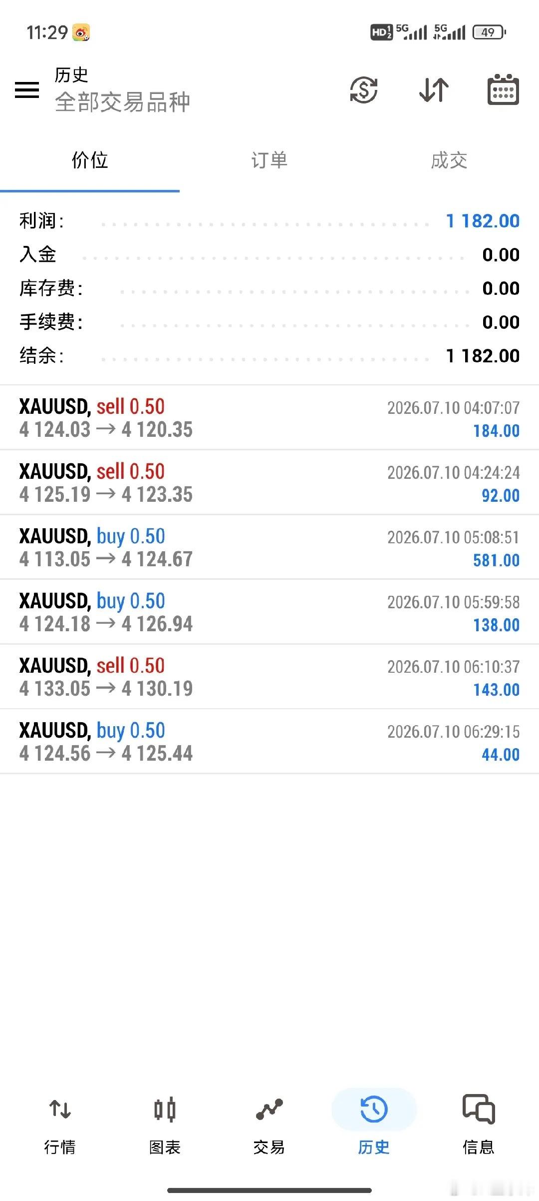 震荡之中寻找细碎机会，不求单次大收获，贵在持续积累，航晴起伏无常，守住自己的节奏