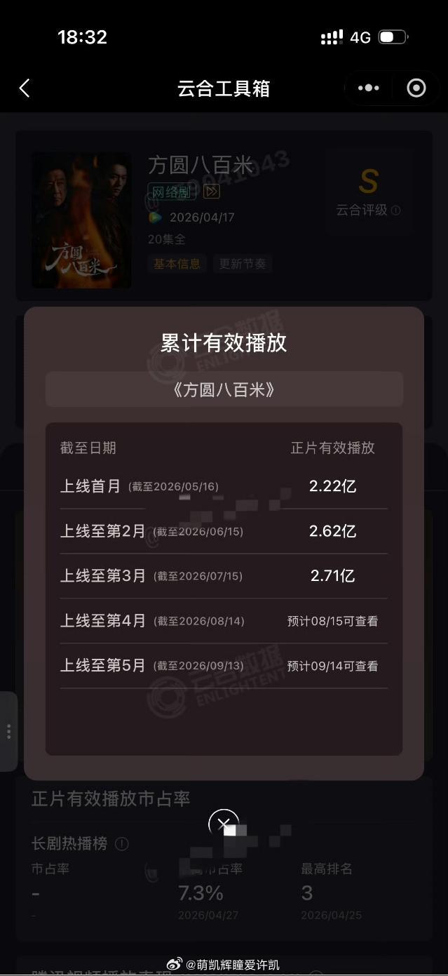 恭喜许凯方圆八百米上线首月播放量2.22亿上线2个月累计播放量2.62亿上线三个