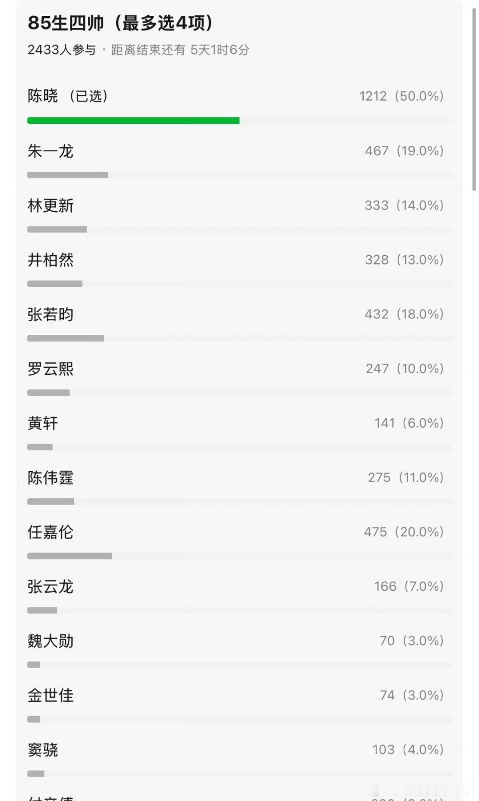 db评选的85生四帅[举手]陈晓任嘉伦朱一龙张若昀 ​​​