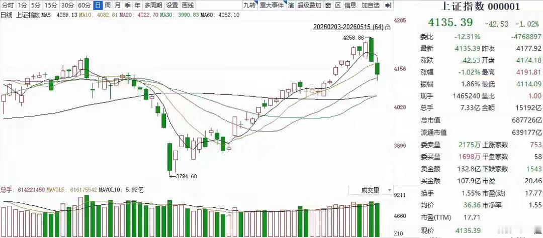 大盘下跌原因曝光 反弹见顶还是“假摔”？继周四快速回落后，周五大盘继续向下探底。