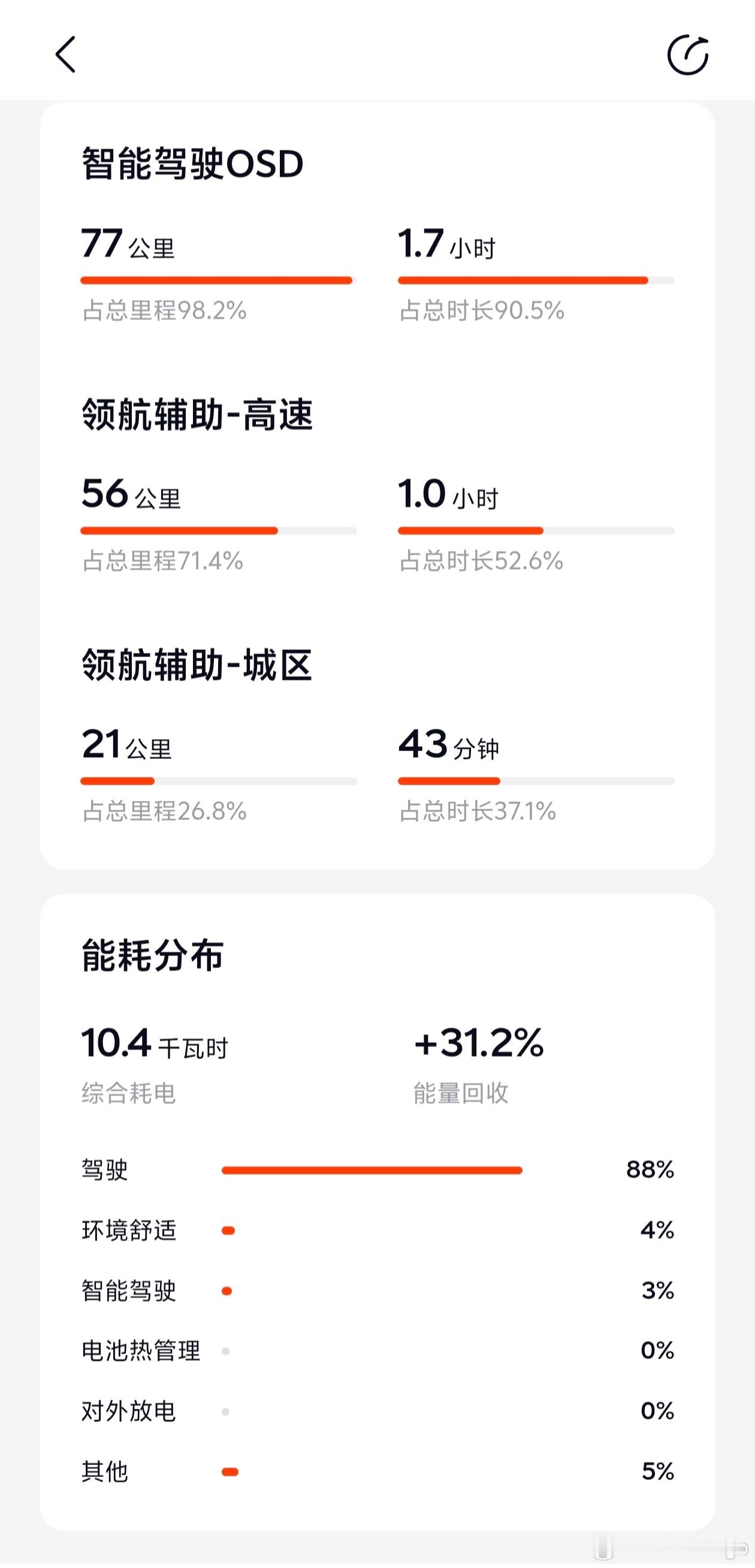 乐道新的椰子 3.1.0 OTA 之后，最近两天我的智驾里程占比都快接近 100