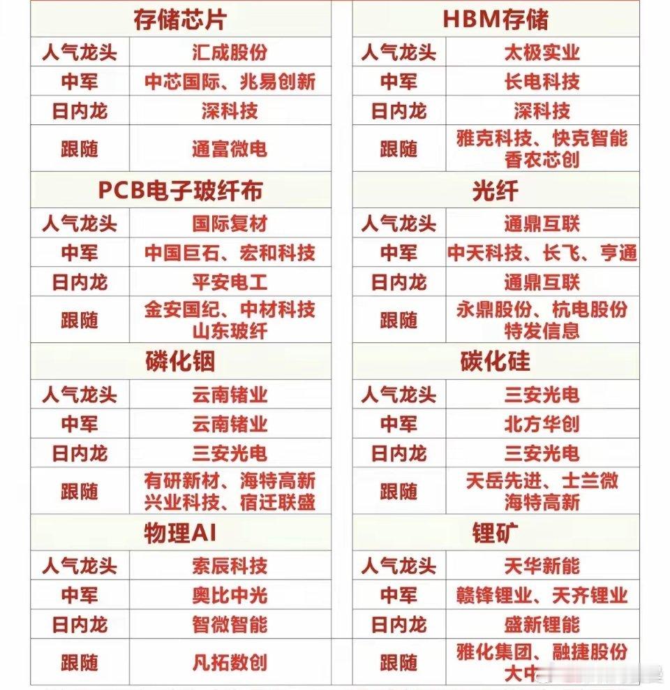 台积电全线涨价，引发芯片产业巨震！1.存储芯片2.HBM存储3.PCB电子玻纤布