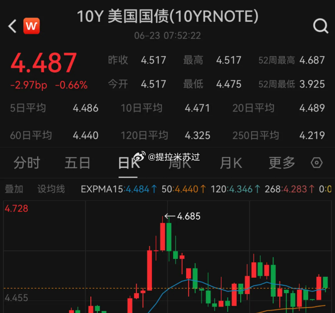 今天传的最多的就是美银加息3次，还是预期的，这种预期管理，你们玩的过对面华尔街大