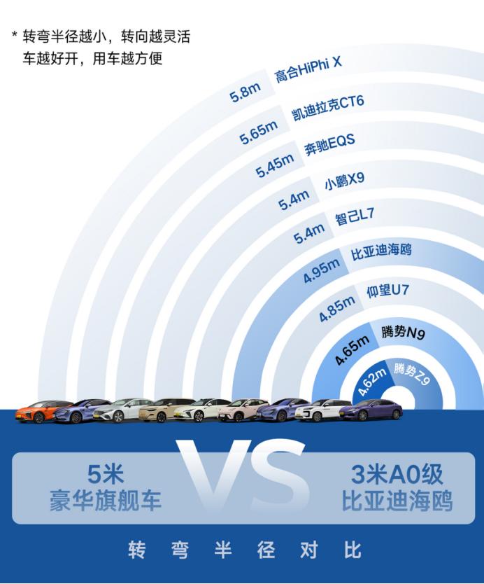 当腾势N9亮出4.65米转弯半径这张牌，所有对手都得沉默。作为大型豪华旗舰SUV